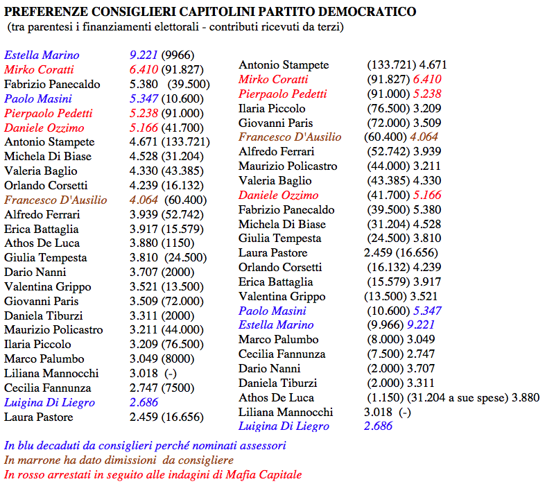 preferenze consiglieri 2013 e spese elettorali ultimo 2