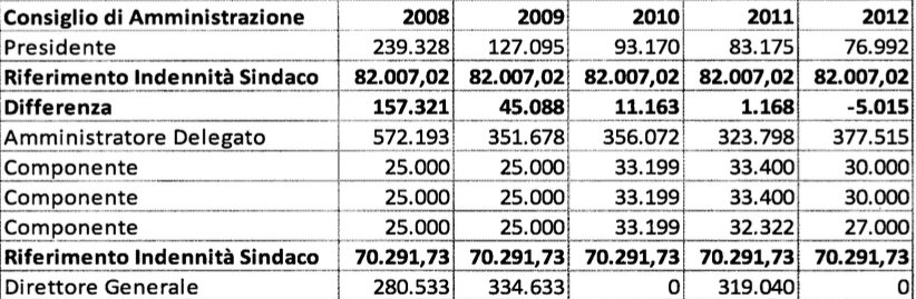 rapporto atac 2009:2013 tabella 12