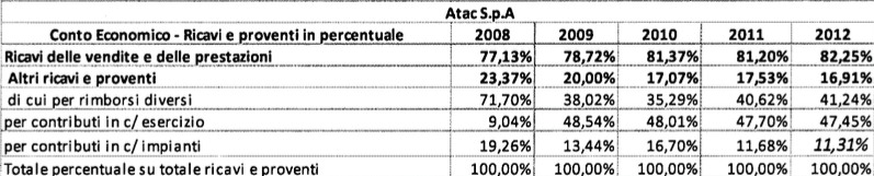 rapporto atac 2009:2013 tabella 7
