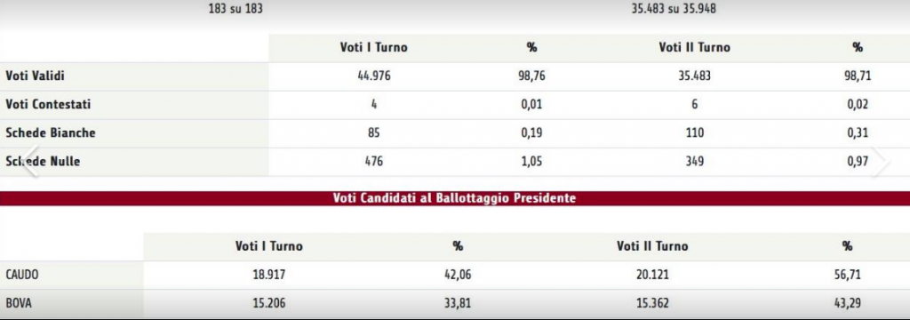 risultati ballottaggio 3 municipio